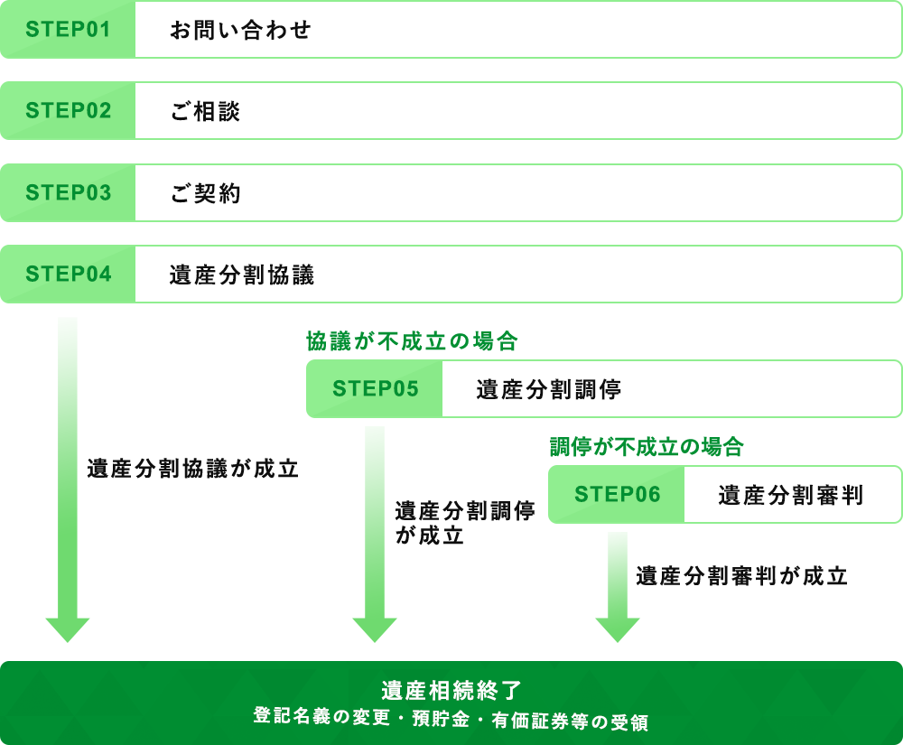 ご相談・ご契約の流れ